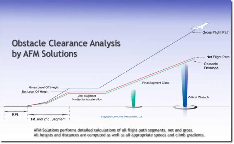 Aircraft Obstacle Clearance Analysis Software